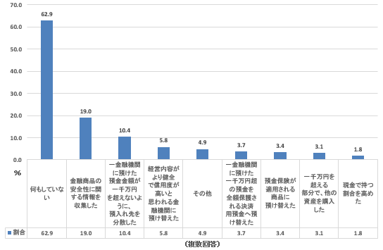 金融資産をより安全にするためにとった行動(30代単身世帯)
