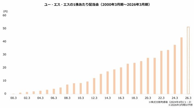 ユー・エス・エスの1株あたり配当金（2000年3月期～2026年3月期）
