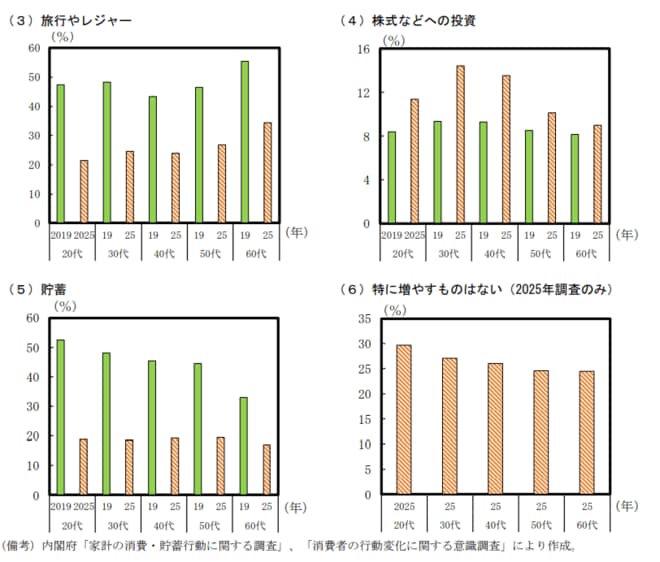 所得が将来にわたり増加した場合の消費の変化を表した図表