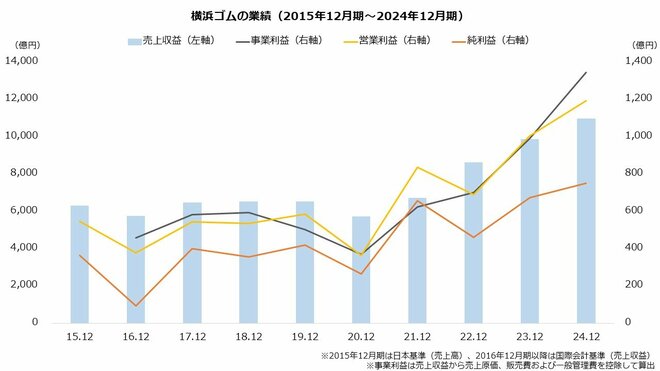 横浜ゴムの業績（2015年12月期～2024年12月期）