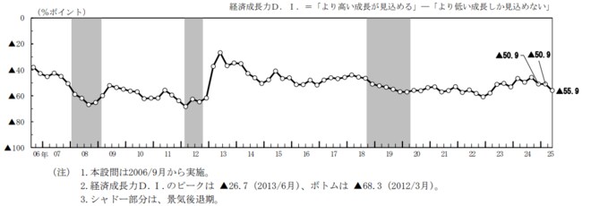 （図表）経済成長力Ｄ.Ｉ.の推移