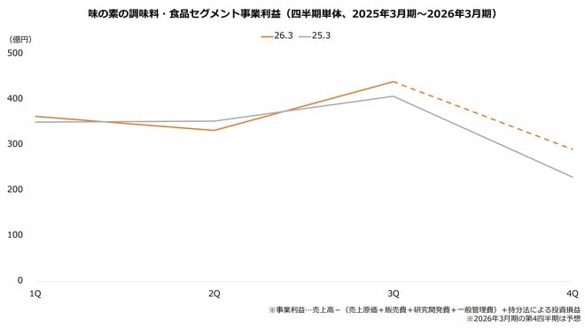 味の素の調味料・食品セグメント事業利益（四半期単体、2025年3月期～2026年3月期）