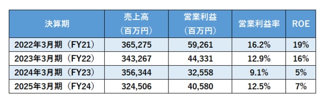 営業利益の減少要因の分解(「売上高×利益率」「事業別」)