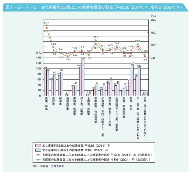 主な産業別65歳以上の就業者数及び割合を表した図表(平成26年、令和6年)