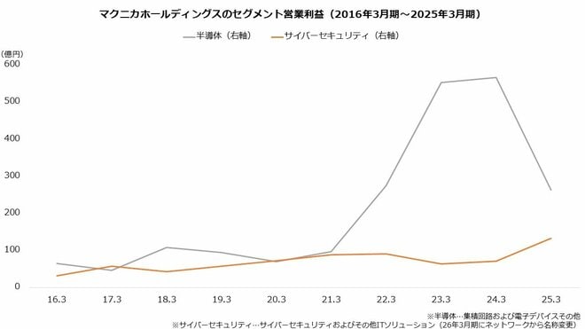 マクニカホールディングスのセグメント営業利益(2016年3月期~2025年3月期)