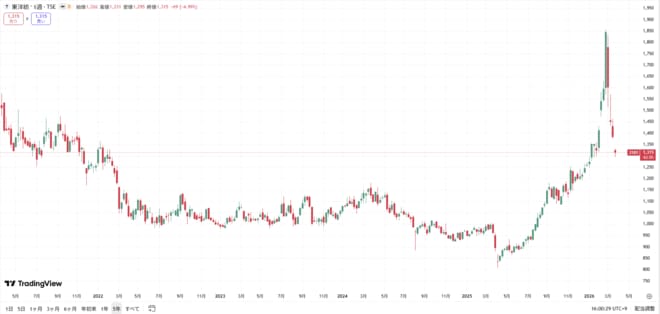 東洋紡の株価の動きをグラフで表した図表(過去5年間)