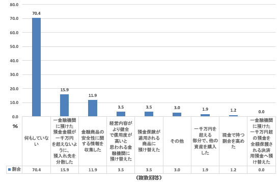 金融資産をより安全にするためにとった行動（60代単身世帯）