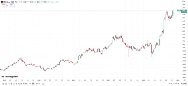 横浜ゴムの株価チャート(過去5年間)