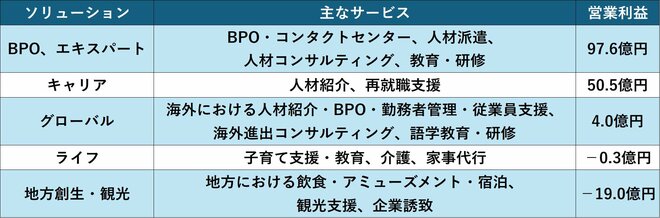 パソナグループのセグメント情報(25年5月期)を表した図表
