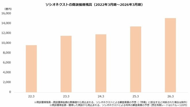 ソシオネクストの商談獲得残高（2022年3月期～2026年3月期）