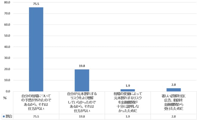 元本割れ経験の受け止め方(40代単身世帯)
