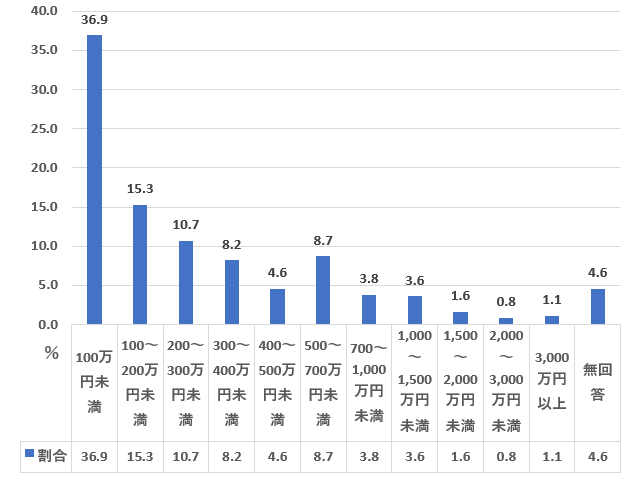 20代の金融資産保有額ランキング（単身世帯）を表した図表