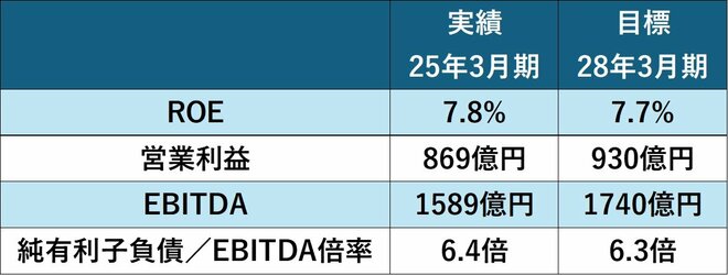 東京地下鉄の中期経営計画の主な財務目標(~2028年3月期)を表した図表