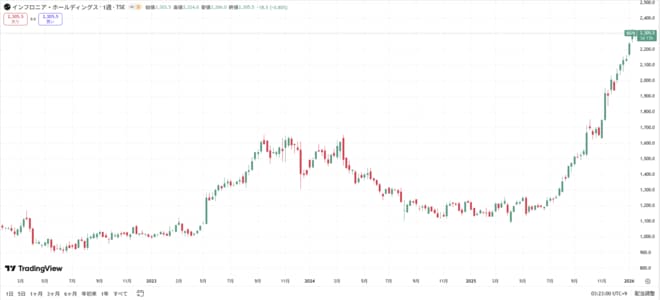 【チャート】インフロニア・ホールディングスの株価推移を見る（過去5年間）