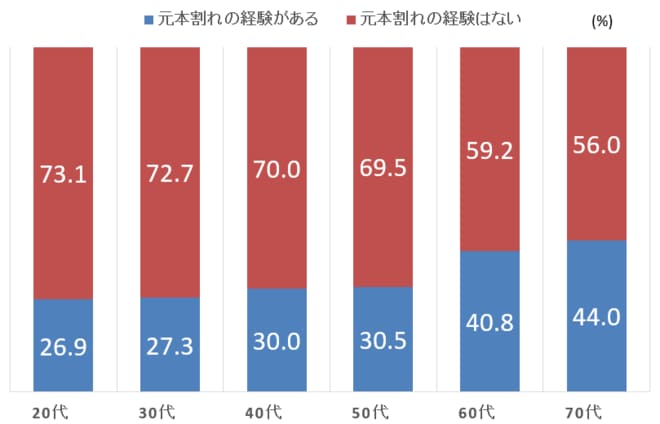 元本割れの経験(年代別・二人以上世帯)