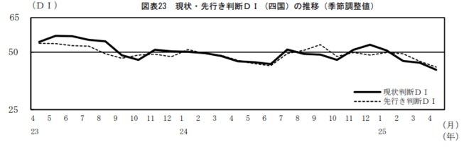 現状・先行き判断DI(四国)の推移(季節調整値)図表