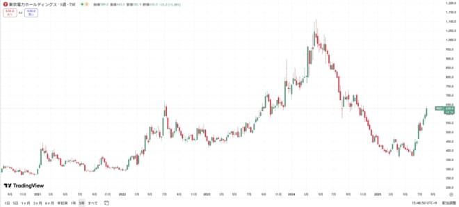 東京電力ホールディングスの株価の動きをグラフで表した図表（過去5年間）