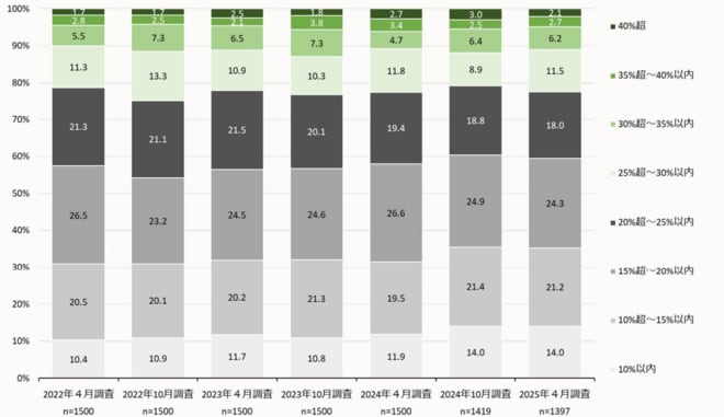 返済負担率を表した図表