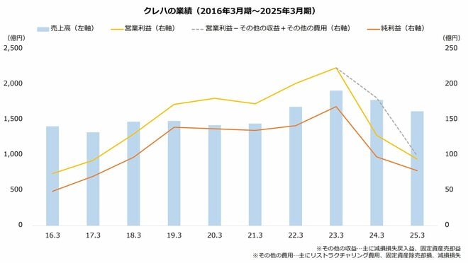 クレハの業績（2016年3月期～2025年3月期）
