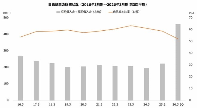 日鉄鉱業の財務状況（2016年3月期～2026年3月期 第3四半期）
