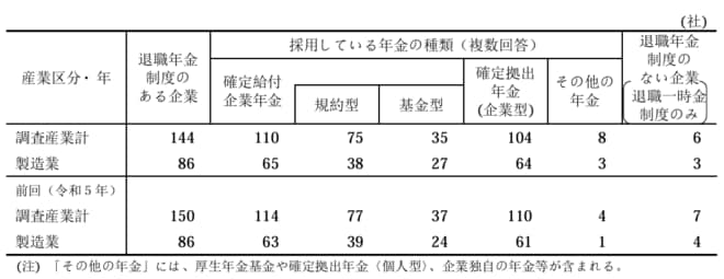 退職年金制度の有無及び採用している年金の種類