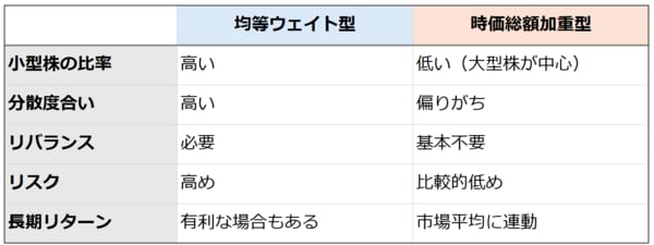 均等ウェイトと時価総額加重の比較表