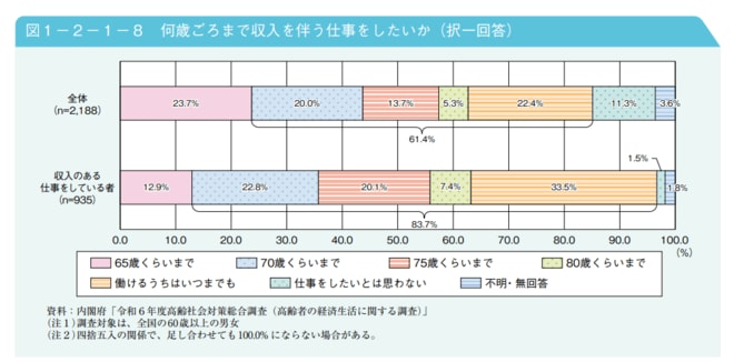 何歳ごろまで収入を伴う仕事をしたいか(択一回答)を表した図表