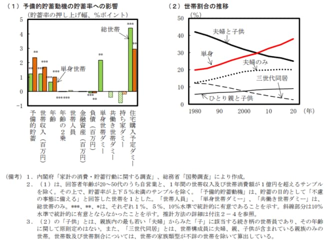 予備的貯蓄動機の貯蓄率への影響を表した図表