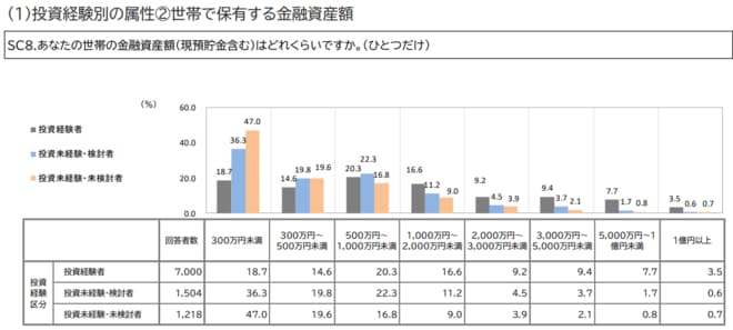 金融資産額に関する質問結果を表した図表