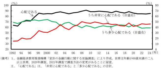 老後の生活が心配であると答えた世帯を表した図表