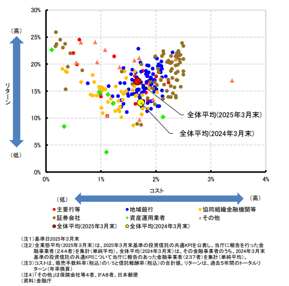 コストとリターン（全公表事業者）