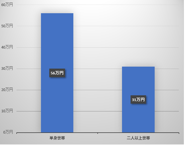 老後のひと月当たりの最低予想生活費（年収750～1000万円未満世帯）を表した図表