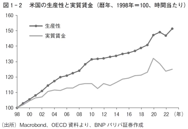 米国の生産性と実質賃金(暦年、1998年=100、時間当たり)