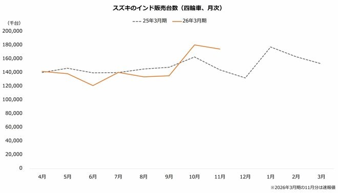 スズキのインド販売台数(四輪車、月次)