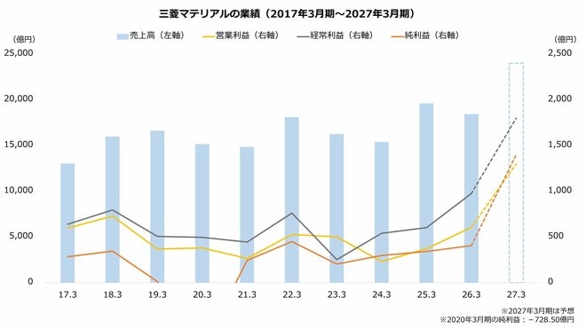 三菱マテリアルの業績（2017年3月期～2027年3月期）