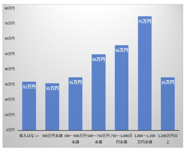 年収1000～1200万円未満の単身世帯（年収別）を表した図表
