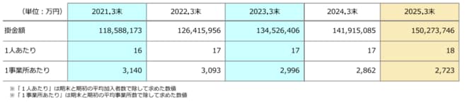 企業型DC一人当たり掛金額（事業主掛金・マッチング拠出含む）