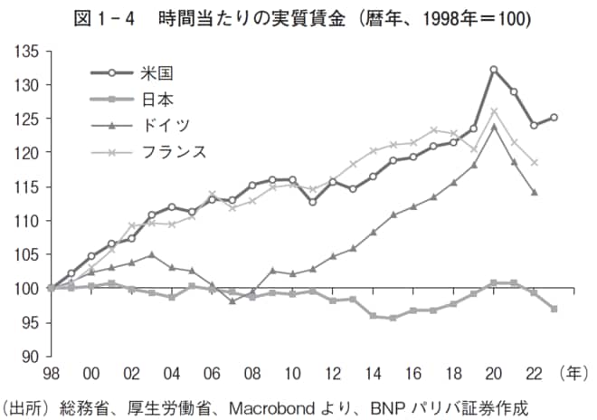 時間当たりの実質賃金(暦年、1998年=100)