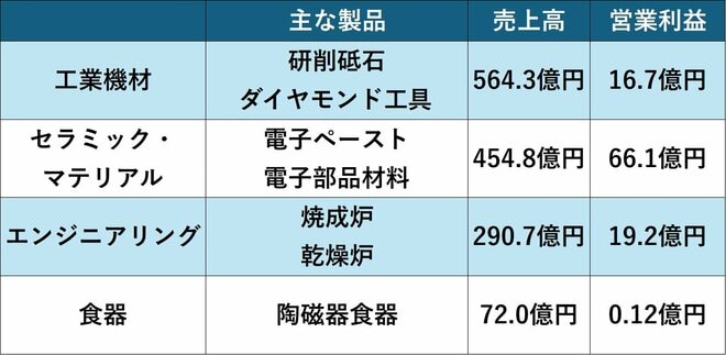 ノリタケのセグメント情報(25年3月期)