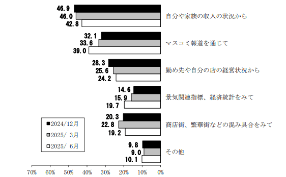 （図表）景況判断の根拠（２つまでの複数回答）