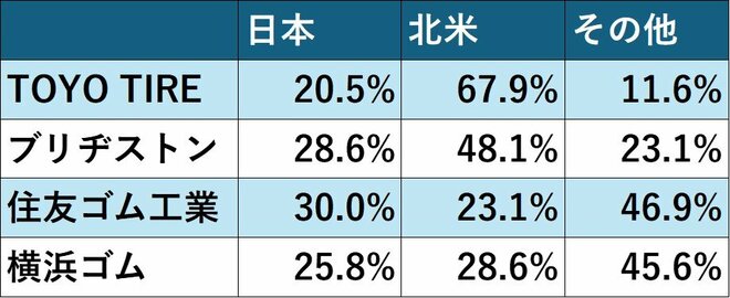 主なタイヤメーカーの地域別売上高構成比（25年12月期）
