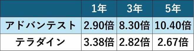 アドバンテストとテラダインの株価騰落率