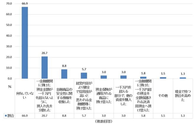 金融資産をより安全にするためにとった行動（70代二人以上世帯）​