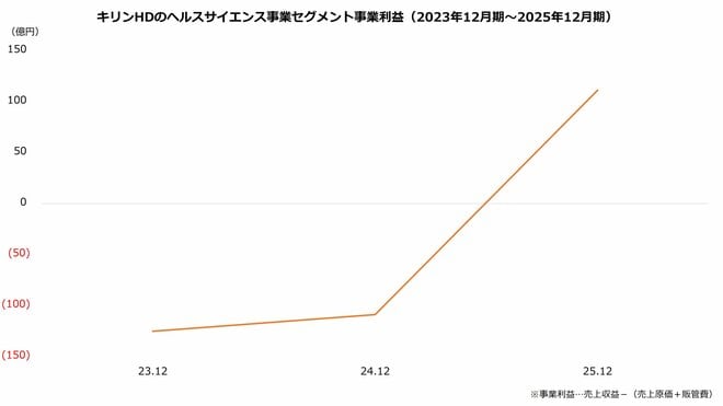 キリンHDのヘルスサイエンス事業セグメント事業利益(2023年12月期~2025年12月期)