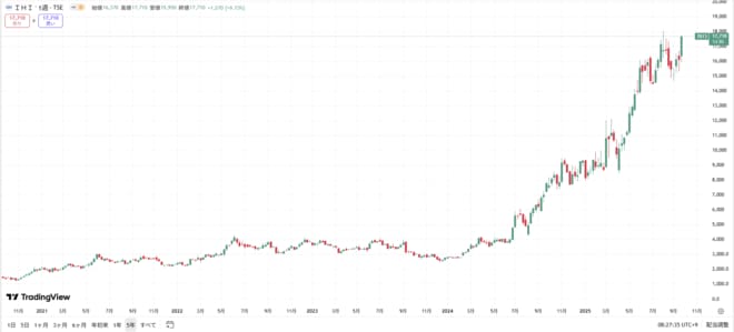IHIの株価の動きをグラフで表した図表(過去5年間)