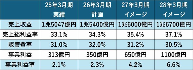 LIXIL業績の見通しおよびイメージ(~28年3月期)を表した図表