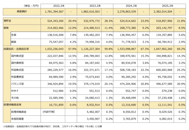 企業型確定拠出年金（DC）運用商品選択状況（2022年3月末～2025年3月末）