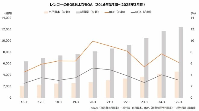 レンゴーのROEおよびROA(2016年3月期~2025年3月期)
