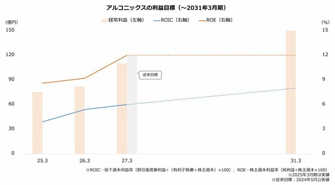 アルコニックスの利益目標(~2031年3月期)