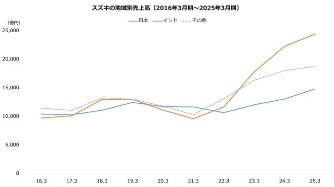 スズキの地域別売上高(2016年3月期~2025年3月期)